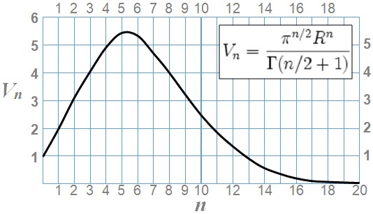 Variation of the hypersphere’s volume with its number of dimensions