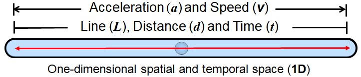 Diagram showing a 1D space-time, with line (L), distance (d), time (t), velocity (v) and acceleration (a).