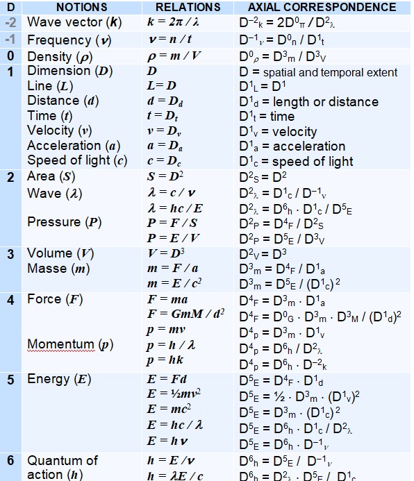 Table of fundamental physical notions with their mathematical relationships (e.g.: F = ma, E = mc2) and their dimensional correspondences according to a system of axes. Levels from -2 (wave vector) to 6 (quantum action).