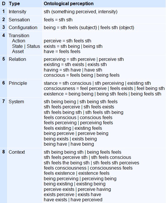 Table of levels of ontological perception, from level 1 (intensity) to level 8 (context), describing the progressive structuring of perception from something perceived to consciousness and existence in system and context.
