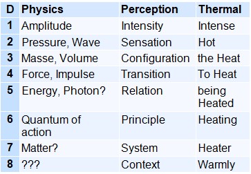 Comparative table showing correspondences between physical, perceptual and thermal notions across eight levels of increasing complexity.