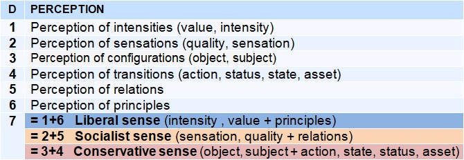 Table of types of perception by level: intensity, sensation, configuration, transition, relation, principle. Three political combinations: liberal sense, social sense, conservative sense.