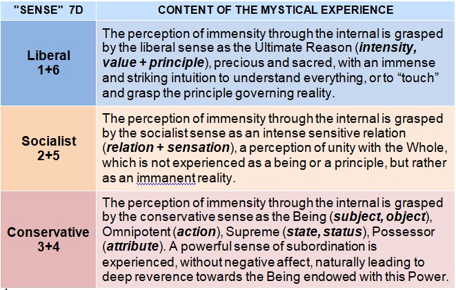 Table of the three types of mystical experience according to sensitivities: liberal (intensity, value, principle), social (relation, sensation), conservative (subject, object, action, state, status, possession).