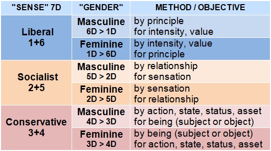 Table of sense types (liberal, social, conservative), genres (masculine, feminine), and their methods or goals: principle, intensity, value, relation, sensation, action, state, possession, being.
