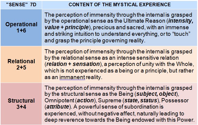 7D sense — Content of the mystical experience