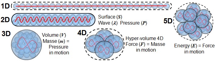 Diagram showing the increasing complexity of the substance of reality from 1D to 5D: 1D (line), 2D (surface, wave, pressure), 3D (volume, mass as pressure over a distance), 4D (4D hyper-volume, force as movement of a mass), 5D (energy as force over a distance)