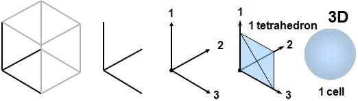 Illustration of the 3 spatial dimensions: cube in perspective, 1D, 2D, and 3D axes, formation of a tetrahedron and a spherical cell representing a 3D unit