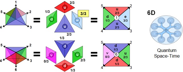Diagram showing two distinct configurations of spation flavors within 6-dimensional quantum spacetime. On the left: two tetrahedrons of spations numbered from 1 to 6 based on their dimensional axes, each illustrating a specific geometric combination. In the center: representations of spation flavor groupings within each tetrahedron, associated with fractional charges (1/3, 2/3, 3/3, 0/3). These combinations give rise to stable structures corresponding to different configurations of particles (electron, neutrino, up-type or down-type spation flavors). On the right: projection of the same configurations onto a two-dimensional grid, revealing their internal symmetries. In the inset: 6D quantum spacetime is depicted as a central structure connected to six directional spation axes.