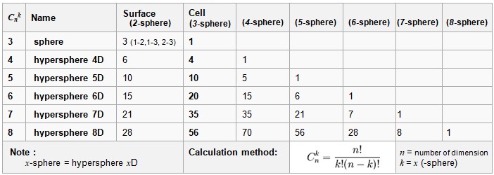 Table of hypersphere cells by dimension: number of surfaces, cells and subspheres for hyperspheres from 3D to 8D, with calculation formula Cnk = n! / (k!(n-k)!)