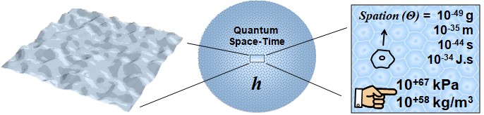 Zoom on quantum space-time showing the elementary cell called spation, with extreme physical properties: mass 10^-49 g, size 10^-35 m, duration 10^-44 s, action 10^-34 Js, pressure 10^67 kPa and density 10^58 kg per cubic meter.