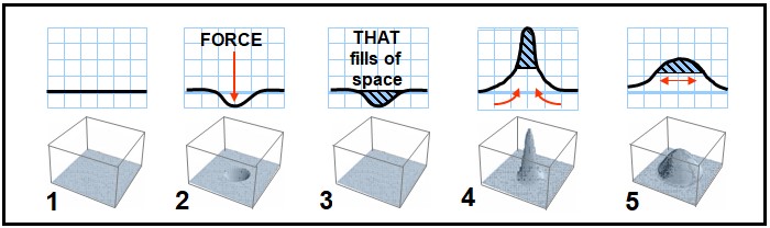 Five-step illustration of inflareation: 1. initial state, 2. space deformation by applied force, 3. THAT fills the space, 4. vertical concentration, 5. horizontal expansion. Depicts the hypothetical mechanism of inflareation.