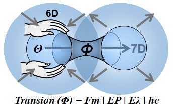 Transion from 6D to 7D: excessive internal pressure forces part of the substance to migrate along a seventh dimensional axis, opening a new cosmic domain.
