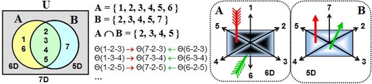 Intersection diagram between two spatial structures, 6D and 5D, within a 7D space, showing spation trajectories across shared dimensions.