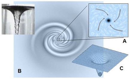 Illustration of the quantum vortex generated by an active transion: (A) surrounding spations organize into a rotational flow around the outflow point, forming a stable, self-organized flow field; (B) visual analogy with a liquid vortex; (C) local pressure drop and conversion of pressure energy into kinetic energy in a self-sustained gradient.