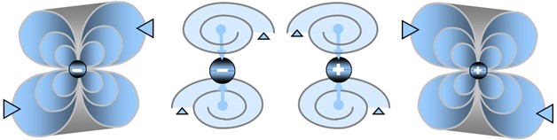 Representation of vortices associated with fermion-type particles, showing two opposite polarities in the direction of spation flow; in the center, opposing charge configurations (- and +) illustrate the two possible flow directions through the vortices of a single particle, resulting in two mirrored forms of the same structure.