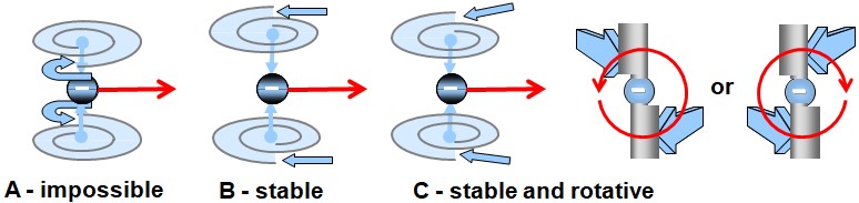 Illustration of the dynamic conditions of a moving fermion: (A) unstable and impossible configuration due to opposing vortex flows; (B) stable configuration with balanced opposing vortices; (C) stable and rotating configuration, where the fermion’s spin generates a secondary vector and static field in spacetime, with a wavelength inversely proportional to its speed (or kinetic energy), since higher speeds correspond to smaller vortices.