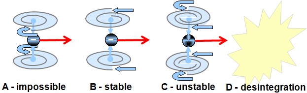 Diagram showing four possible vortex configurations for a moving particle: A – impossible configuration (unstable opposing flows), B – stable configuration with synchronized vortices, C – unstable configuration (increasing vortex desynchronization), D – particle disintegration. This diagram provides a geometric and dynamic explanation for mass hierarchy and particle instability, deriving them from the structure of transions and their interaction with spacetime, without relying on arbitrary properties.