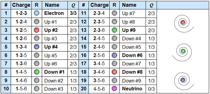Table showing 20 elementary particles formed from three-dimensional combinations of spations. Each particle is defined by a charge (three dimensional axes), a type (electron, up, down, neutrino), a graphical vortex representation, and a Q value expressing its charge relative to that of the electron (3/3). This model suggests that interactions between spations and the particles they form depend on the number of shared dimensional axes.