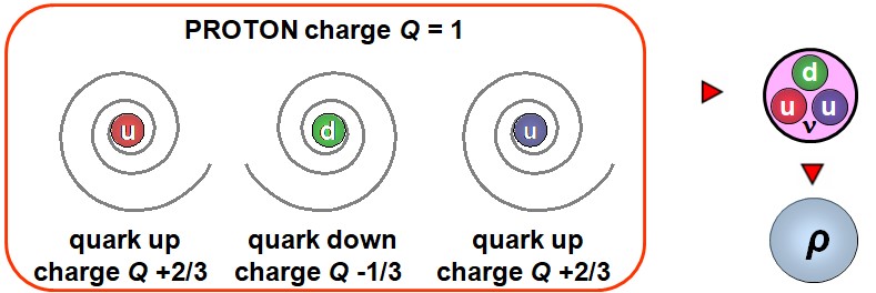 Representation of a proton composed of three quarks: two up quarks (u) with charge +2/3 and one down quark (d) with charge –1/3, adding up to a total charge Q = 1. Each quark is shown as a spiral vortex. On the right, a simplified depiction of the proton shows the three quarks grouped in a circle, followed by the proton symbol (?).