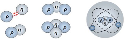 Illustration of atomic nucleus formation: protons (?) and neutrons (?) interact and bind via an attractive force (red arrows). The particles cluster into increasingly complex structures (light and heavy nuclei). On the right, the entire nucleus is enclosed in a field envelope showing the probable paths of electrons orbiting around the atomic nucleus.