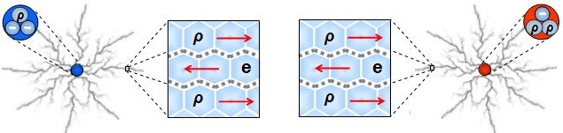 Local spation distribution in spacetime around an excess of electron or proton charge. The diagram shows that spation density is modified by the surplus of same-charge particles, causing compatible spations to be drained and others to be expelled.