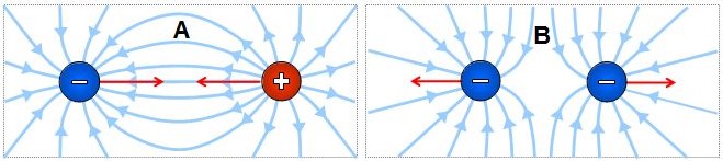 Diagrams showing the flow vectors of electron-flavored spations between two charges. A: between a negative and a positive charge, spations converge and exert an attractive force. B: between two negative charges, spations repel each other and exert a repulsive force.