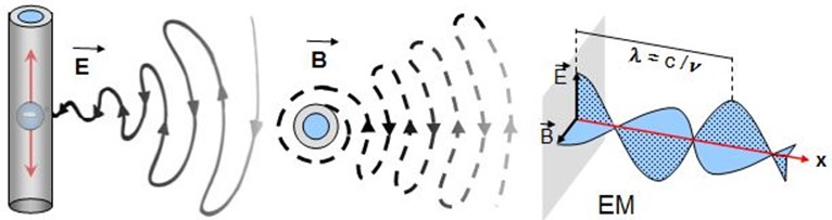Production of an electromagnetic wave. Left: a particle moving in a conductor generates an oscillating electric field E. This field induces a perpendicular magnetic field B, shown in the center. Right: propagation of the electromagnetic wave EM, formed by orthogonal E and B components, with wavelength lambda related to speed c and frequency v.