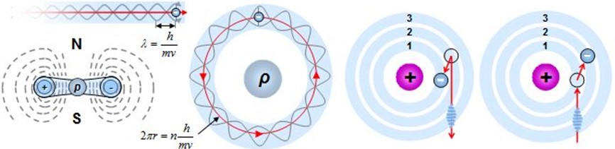 Figures illustrating the phase coherence of the electron. On the left: the electron behaves like a wave with a de Broglie wavelength proportional to its motion. When it is in phase with itself, as in an atom around a proton, its trajectories are limited to certain orbits. In the center: representation of an electron in a stable orbit around a proton nucleus. On the right: the electron can change energy levels by emitting or absorbing a photon, depending on whether it moves from one orbit to another.