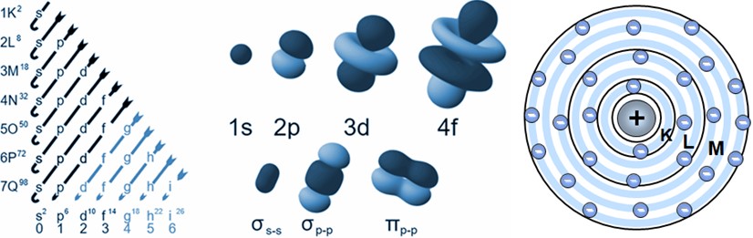 Diagram showing the organization of electron orbitals.