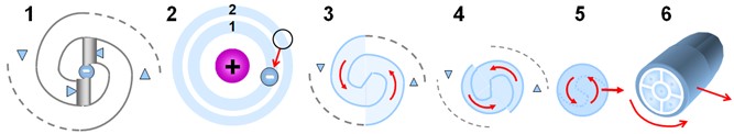 Formation of a photon as a rotating packet of spations. 1-2: an electron changes orbital. 3-5: a rotating field of electron-flavored spations forms. 6: the field detaches and becomes a photon, a chargeless but rotating mass of spations.