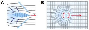 Diagram of inflareaction propelling the photon. A: the photon momentarily relaxes spacetime behind it. B: this relaxation is filled by sub-spatiotemporal linkage, creating a pressure surplus that pushes the photon forward.