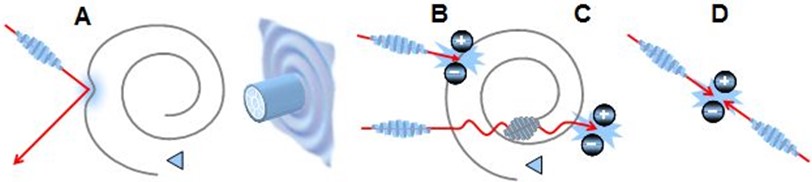 Possible photon interactions. A: a photon can be deflected, guided, or coupled to a field if its rotation matches. B and C: it can be absorbed or generate particles through strong coupling. D: it can be created by vortex disintegration of a particle and its antiparticle.