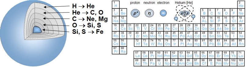 Layered structure of a massive star showing nuclear fusions: hydrogen into helium, helium into carbon and oxygen, carbon into neon and magnesium, oxygen into silicon and sulfur, silicon and sulfur into iron. On the right, representation of the periodic table of elements with fundamental particles: proton, neutron, electron, and helium atom.