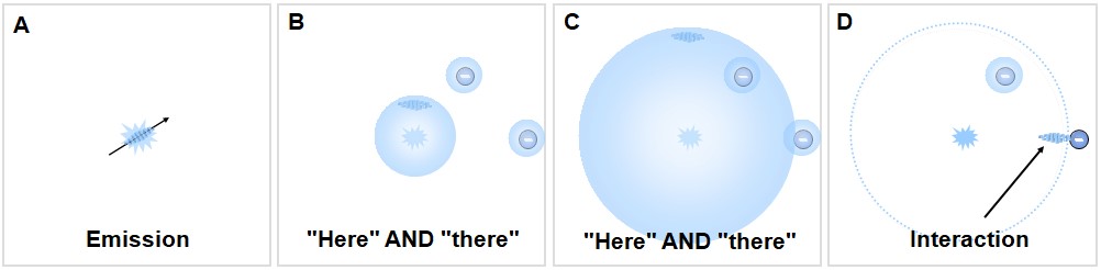 Photon coherence range