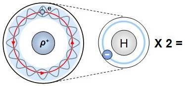 Diagram of a hydrogen atom with an electron orbiting a proton. On the right, duplication of the hydrogen atom indicated by H times 2.