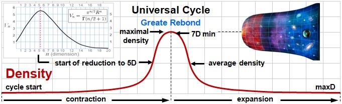 Graph illustrating the universal cycle: the universe's density increases during contraction, peaks at the Grand Bounce, then decreases during expansion. A cross-section of the expanding universe is shown on the right. At the top left, a graph displays the volume of a hypersphere as a function of its number of dimensions.