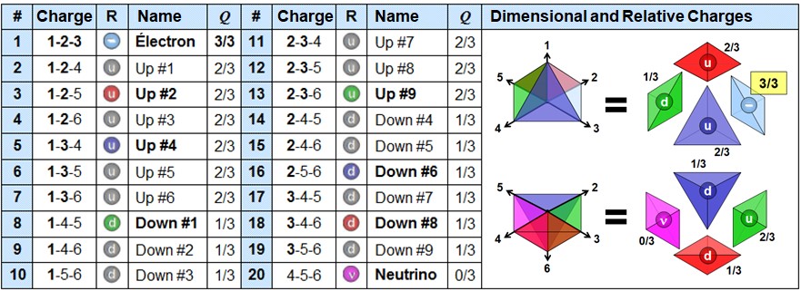 Table listing 20 flavors of elementary particles defined by combinations of three dimensional axes (charges), their names (electron, up, down, neutrino), and their electric charge Q. Two diagrams on the right illustrate how particles are formed from dimensional charges within a tetrahedral structure.