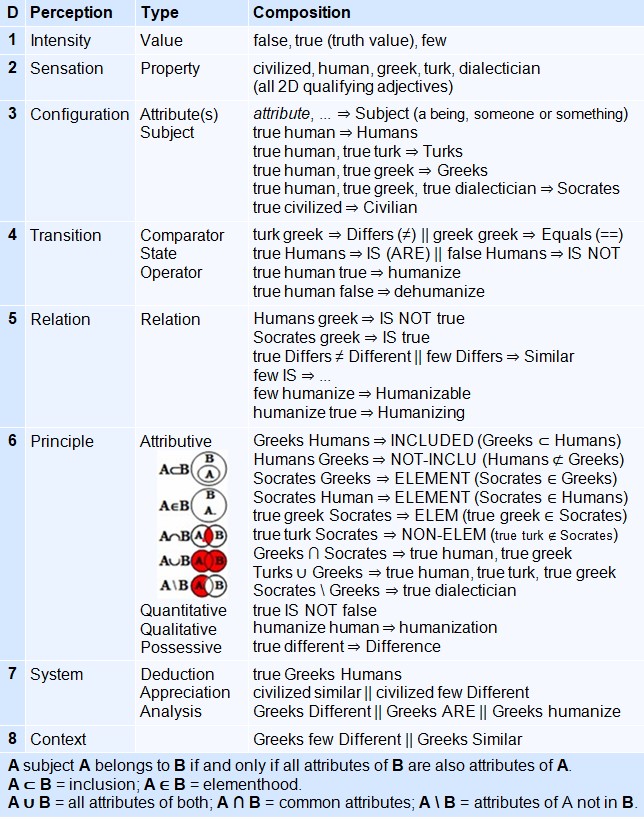 Tableau décrivant les huit niveaux perceptifs du processus de discernement d'appartenance. Chaque ligne présente un type de perception (valeur, propriete, attribut, comparateur, relation, inclusion, systeme, contexte) et sa composition logique a l'aide d'exemples linguistiques comme 'vrai humain', 'Socrate grec', 'Grecs inclus dans Hommes'. Des symboles simples illustrent les relations d'inclusion, d'elementarite et d'attributs.