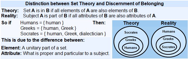 Comparative table between set theory and membership discernment. On the left, definitions and examples show that set theory deals with elements of a set, while discernment is based on the subject’s attributes. On the right, two circle diagrams illustrate the difference: in theory, Socrates is inside Greeks and then inside Humans; in reality, Socrates contains the attributes of Greeks and Humans.