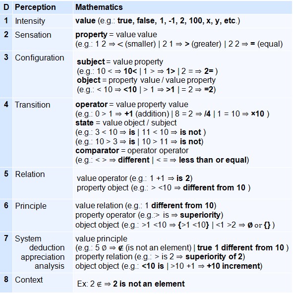 Eight-row table describing a formalization of mathematical discernment across eight perceptual levels. Each level links a type of mathematical entity (value, property, relation, principle, etc.) to a form of perceptual structuring. Concrete examples show how operations and comparators can be built from progressive perceptual understanding of meaning.