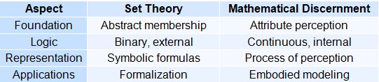 Comparison table between set theory and mathematical discernment. Four aspects are compared: foundation (abstract membership vs attribute perception), logic (binary external vs continuous internal), representation (symbolic formulas vs perceptual process), applications (formalization vs embodied modeling).