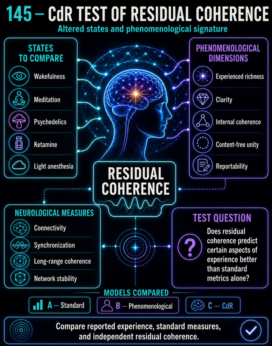 145 - CdR Residual Coherence Test — Altered States and Phenomenological Signature CdR residual coherence test, altered states and phenomenological signature.