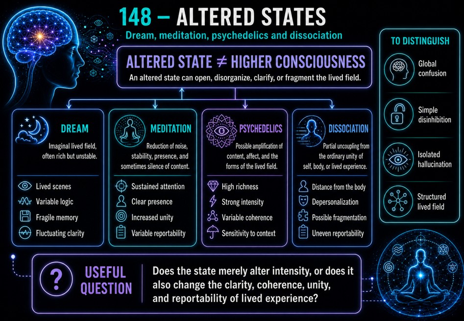 148 - Altered States — Dream, Meditation, Psychedelics and Dissociation Altered states, dream, meditation, psychedelics and dissociation.