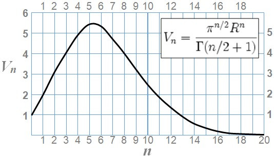 Variation du volume de l'hypersphère selon son nombre de dimension