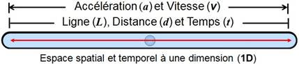 Schéma représentant un espace spatio-temporel à une dimension (1D), illustrant la ligne (L), la distance (d), le temps (t), la vitesse (v) et l’accélération (a).