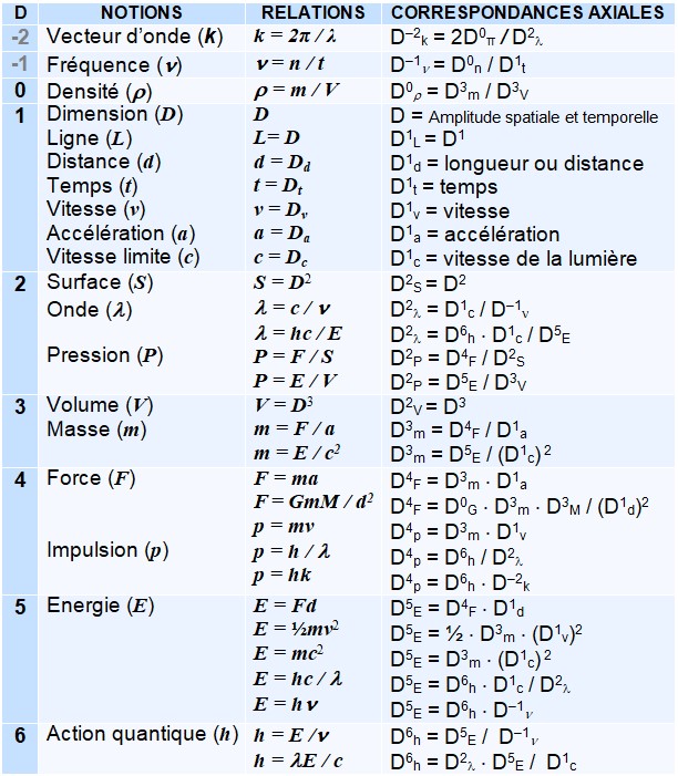 Tableau des notions physiques fondamentales avec leurs relations mathématiques (ex : F = ma, E = mc2) et leurs correspondances dimensionnelles selon un système d’axes. Niveaux de -2 (vecteur d’onde) à 6 (action quantique).