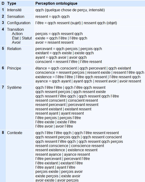 Tableau des niveaux de perception ontologique, du niveau 1 (intensité) au niveau 8 (contexte), décrivant la structuration progressive de la perception à partir de qqch perçu jusqu’à la conscience et l’existence en système et en contexte.