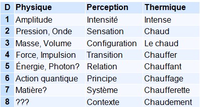 Tableau comparatif des correspondances entre notions physiques, perceptives et thermiques selon huit niveaux de complexité croissante.