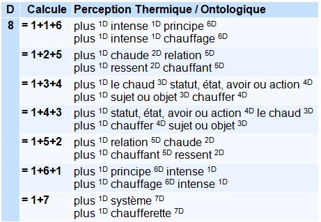 Tableau montrant diverses combinaisons d'attributs perceptifs et thermiques associés à des calculs de types ontologiques.