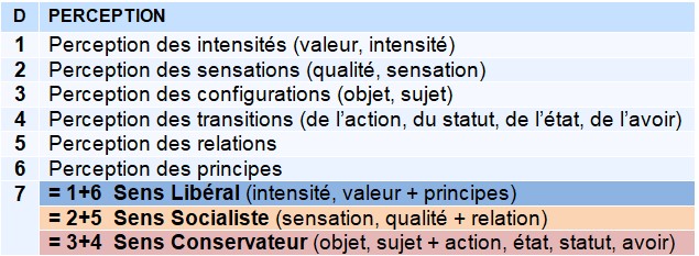Tableau des types de perception par niveau : intensité, sensation, configuration, transition, relation, principe. Trois combinaisons politiques : sens libéral, sens socialiste, sens conservateur.